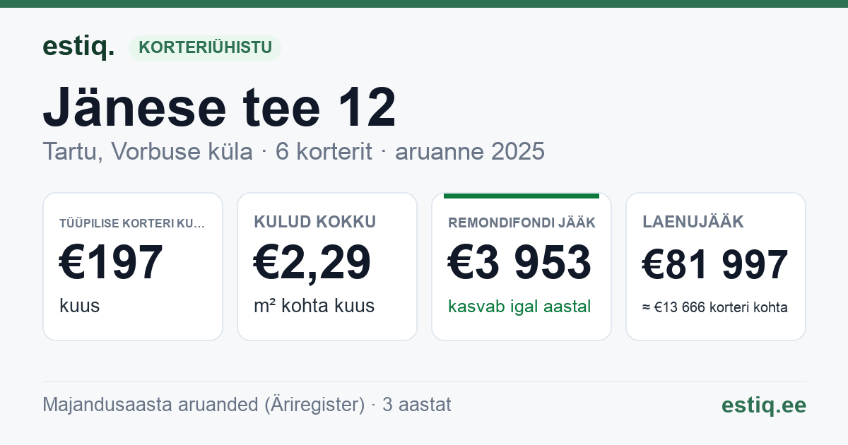 Tartu linn, Vorbuse küla, Jänese tee 12 korteriühistu: põhinäitajad 2025 — tüüpiline korter €197 kuus