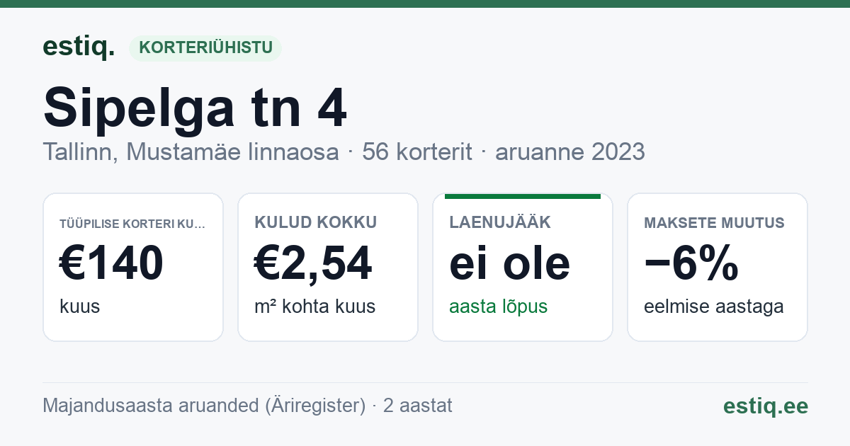 Tallinn, Sipelga tn 4 korteriühistu: põhinäitajad 2024 — tüüpiline korter €139 kuus