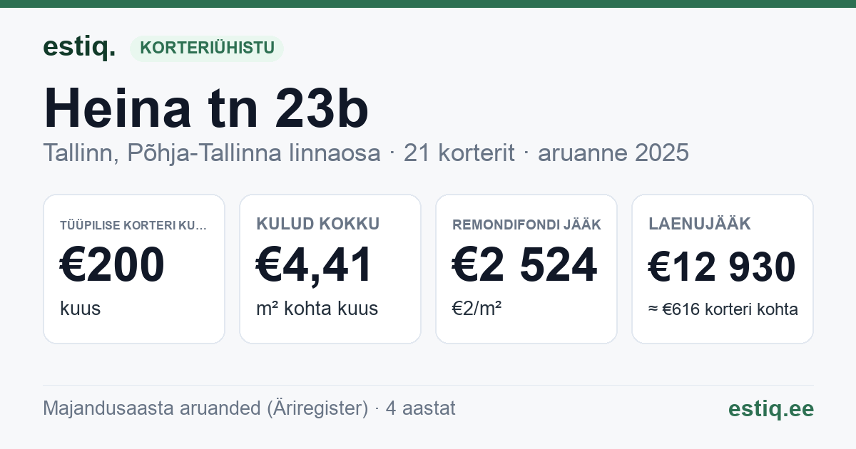 Tallinn, Heina tn 23b // Pebre tn 1 korteriühistu: põhinäitajad 2025 — tüüpiline korter €200 kuus