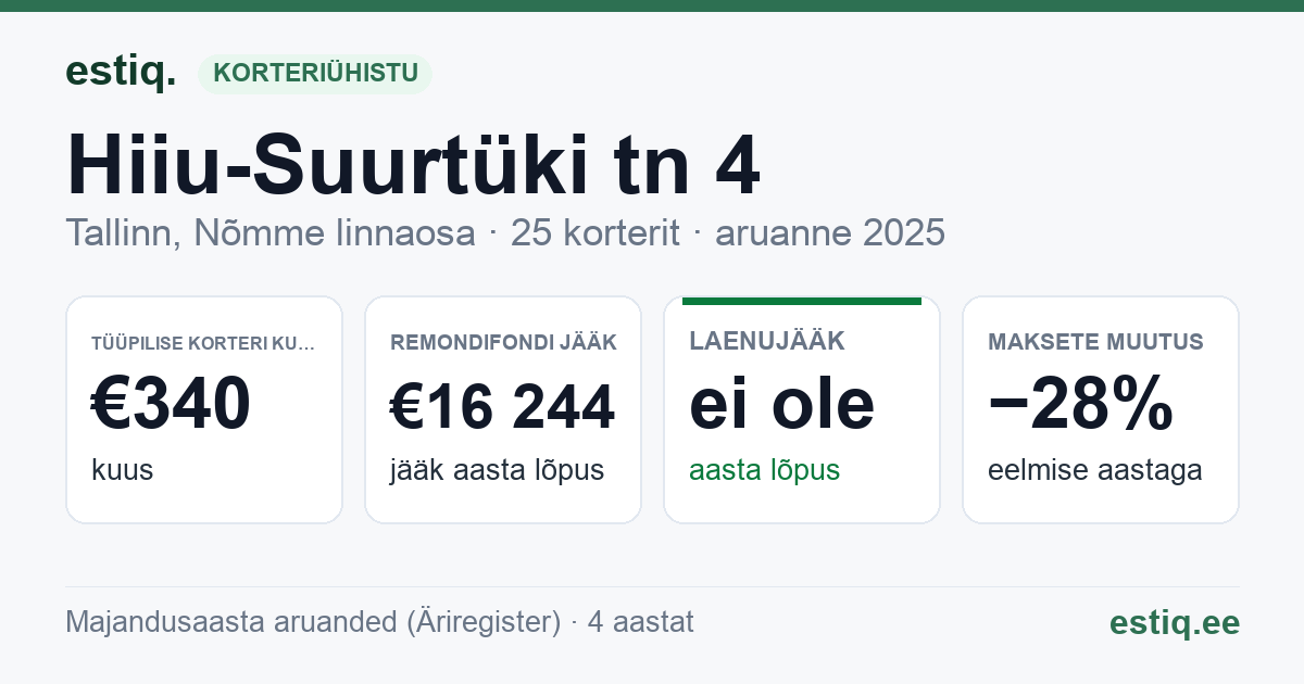 Tallinn, Hiiu-Suurtüki tn 4 // Lõvi tn 1 // 2 // 3 // 4 // 5 // 6 // 7 // 8 // 9 // 10 // 12 korteriühistu: põhinäitajad 2025 — tüüpiline korter €340 kuus