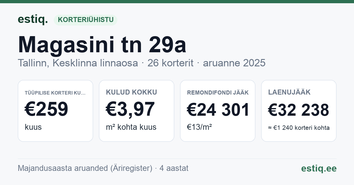 Tallinn, Magasini tn 29a korteriühistu: põhinäitajad 2025 — tüüpiline korter €259 kuus