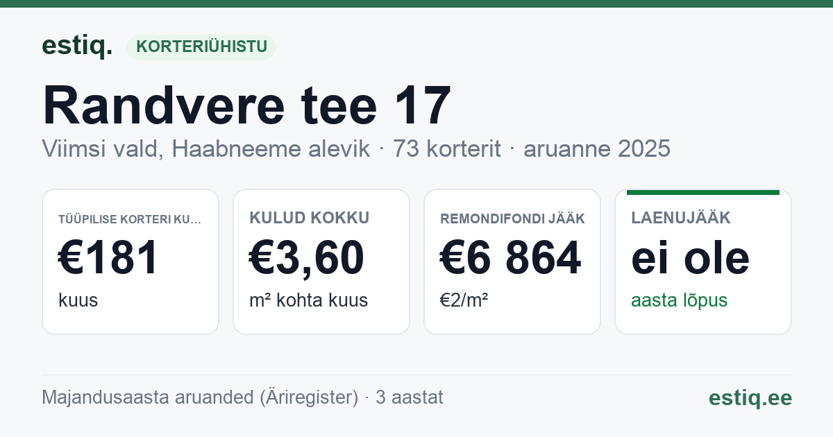 Viimsi vald, Haabneeme alevik, Randvere tee 17 korteriühistu: põhinäitajad 2025 — tüüpiline korter €181 kuus