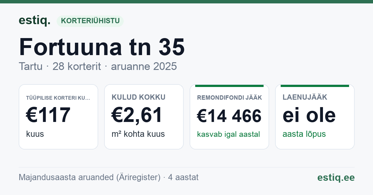 Tartu linn, Fortuuna tn 35 korteriühistu: põhinäitajad 2025 — tüüpiline korter €117 kuus