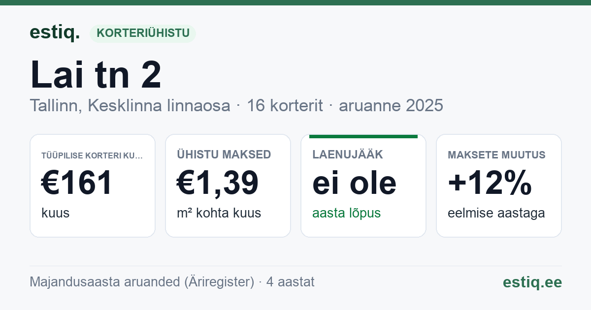 Tallinn, Lai tn 2 // Nunne tn 2 // Pikk tn 1 korteriühistu: põhinäitajad 2025 — tüüpiline korter €161 kuus
