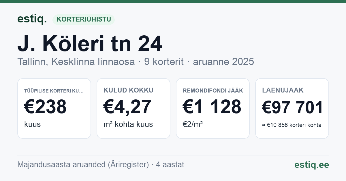 Tallinn, J. Köleri tn 24 korteriühistu: põhinäitajad 2025 — tüüpiline korter €238 kuus