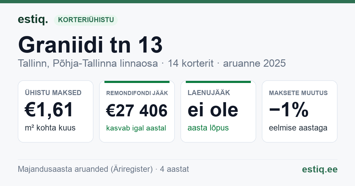 Tallinn, Graniidi tn 13 korteriühistu: põhinäitajad 2025