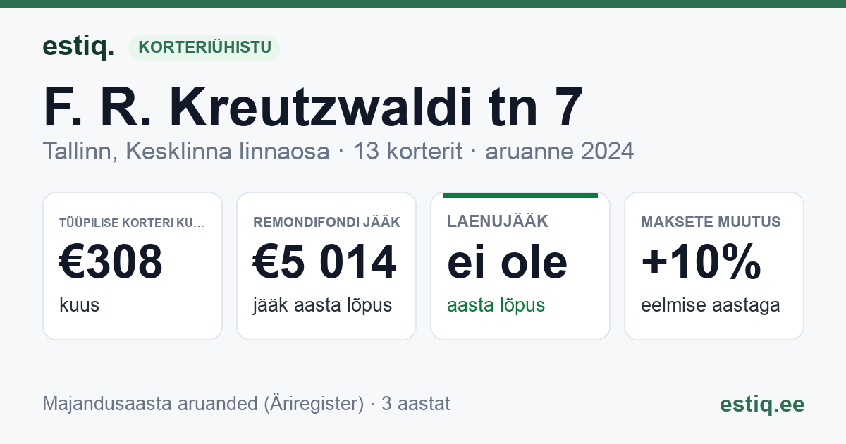 Tallinn, F. R. Kreutzwaldi tn 7 // Raua tn 16 korteriühistu: põhinäitajad 2024 — tüüpiline korter €308 kuus