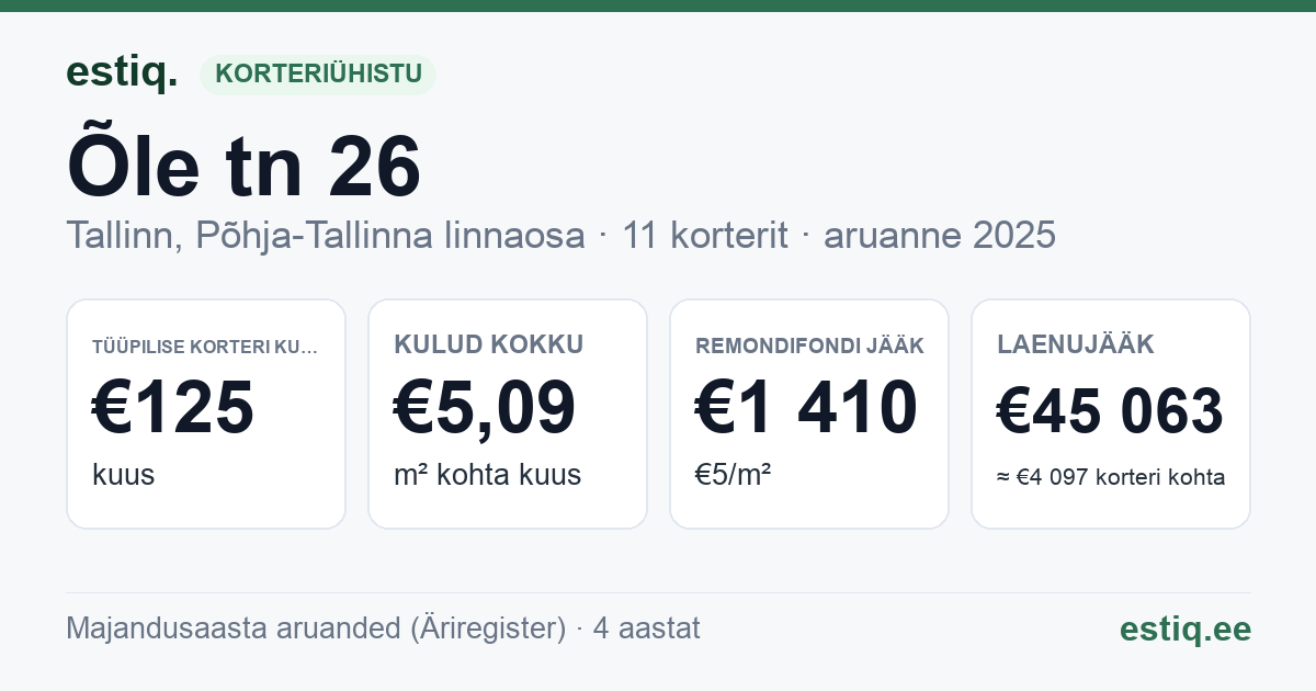 Tallinn, Õle tn 26 korteriühistu: põhinäitajad 2025 — tüüpiline korter €125 kuus