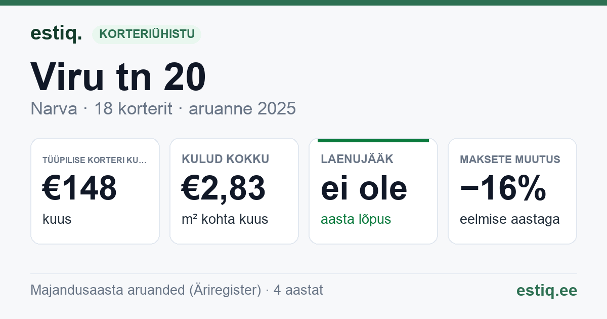 Narva linn, Viru tn 20 korteriühistu: põhinäitajad 2025 — tüüpiline korter €148 kuus