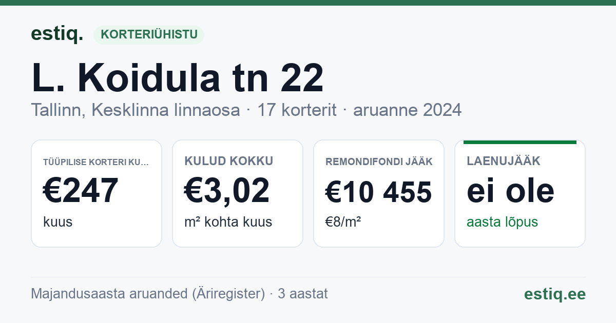 Tallinn, L. Koidula tn 22 // 22a // 22b korteriühistu: põhinäitajad 2024 — tüüpiline korter €247 kuus