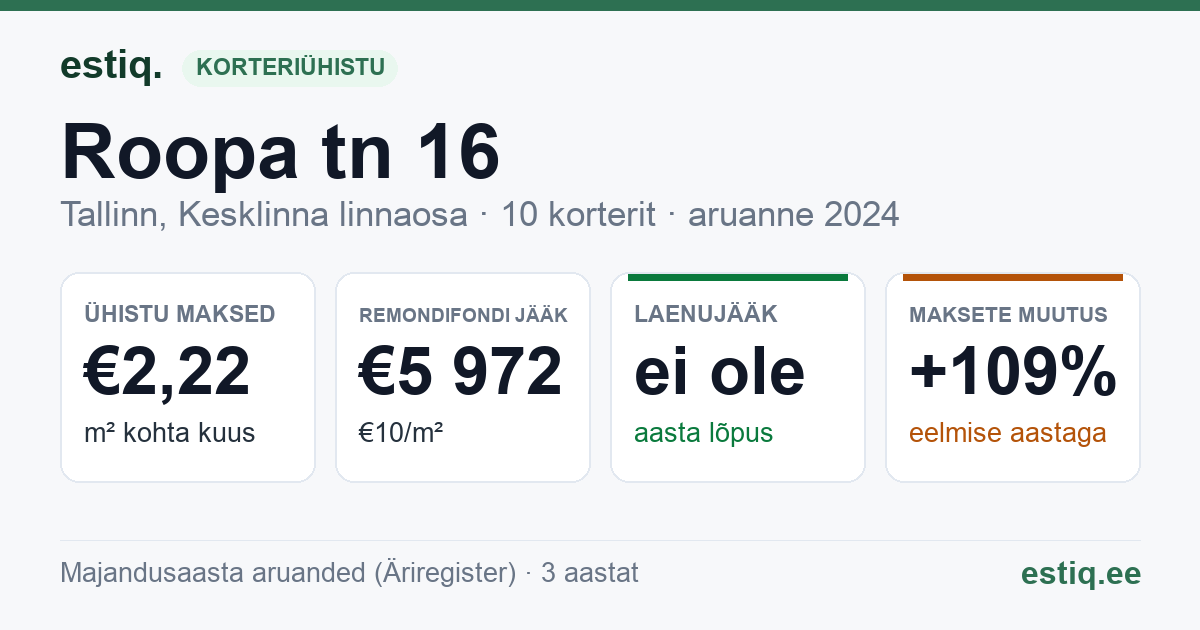 Tallinn, Roopa tn 16 // Villardi tn 8 korteriühistu: põhinäitajad 2024