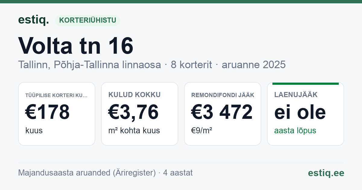 Tallinn, Volta tn 16 korteriühistu: põhinäitajad 2025 — tüüpiline korter €178 kuus