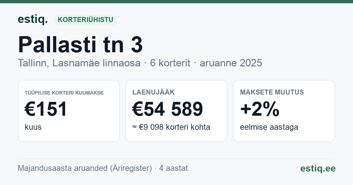 Tallinn, Pallasti tn 3 korteriühistu: põhinäitajad 2025 — tüüpiline korter €151 kuus
