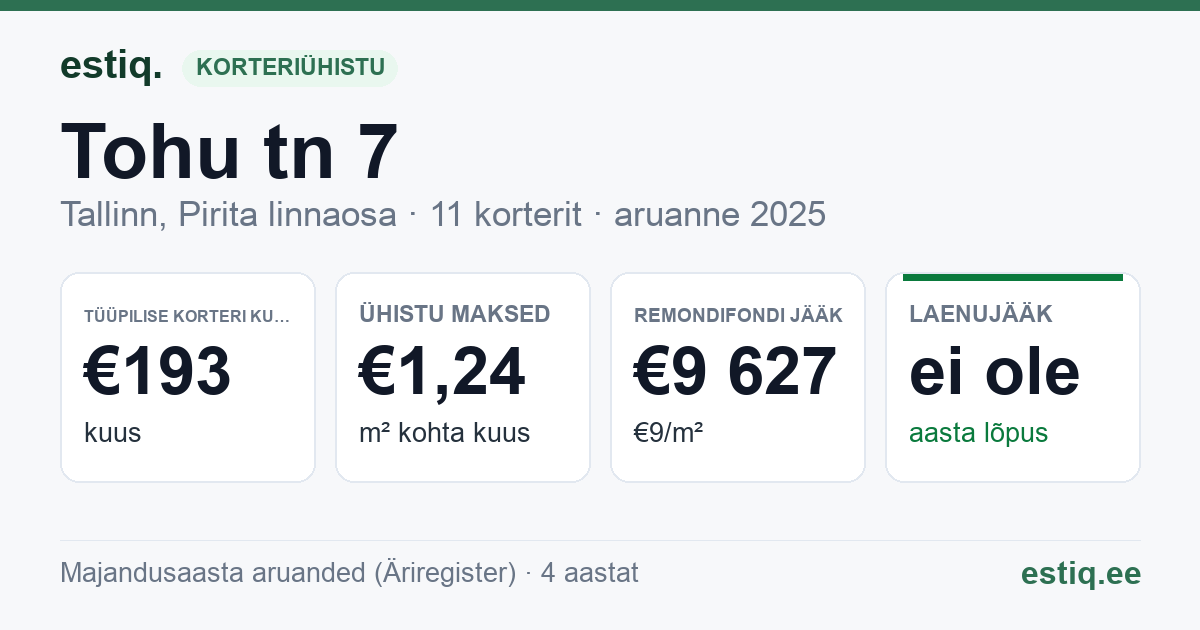 Tallinn, Tohu tn 7 korteriühistu: põhinäitajad 2025 — tüüpiline korter €193 kuus