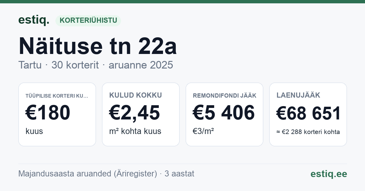 Tartu linn, Näituse tn 22a korteriühistu: põhinäitajad 2025 — tüüpiline korter €180 kuus