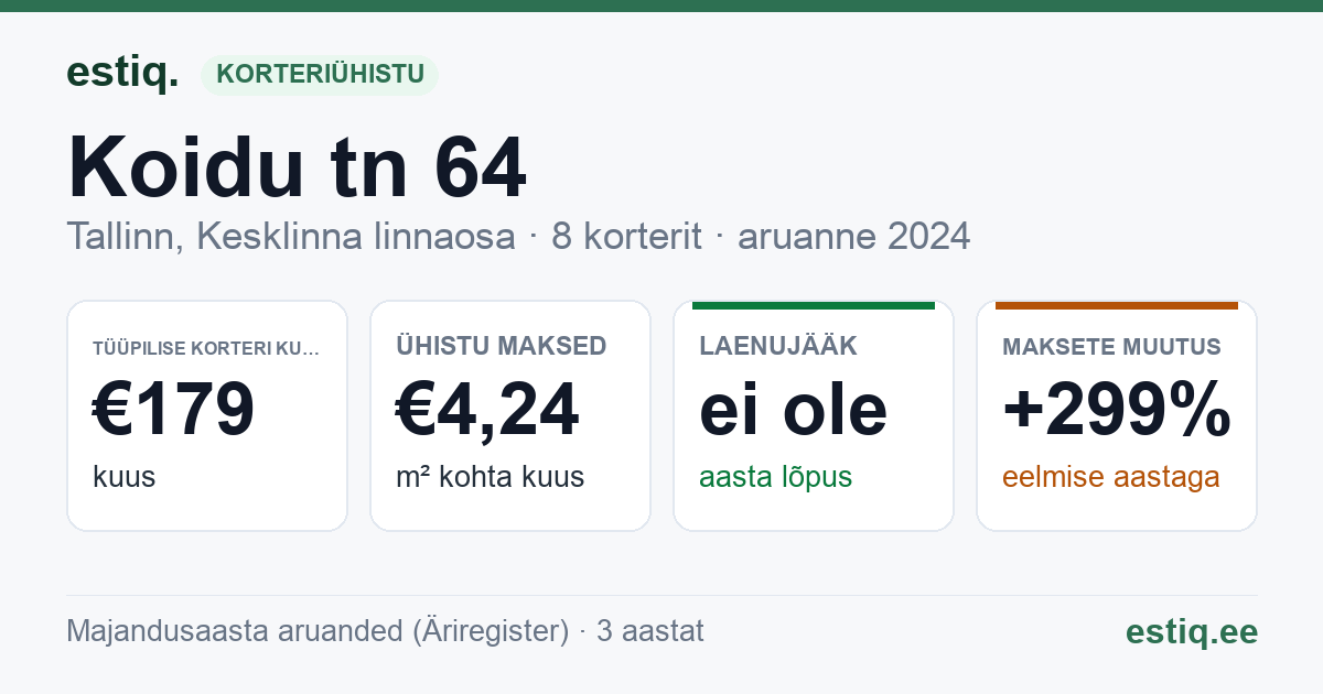 Tallinn, Koidu tn 64 korteriühistu: põhinäitajad 2024 — tüüpiline korter €179 kuus
