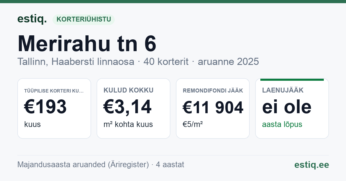 Tallinn, Merirahu tn 6 korteriühistu: põhinäitajad 2025 — tüüpiline korter €193 kuus