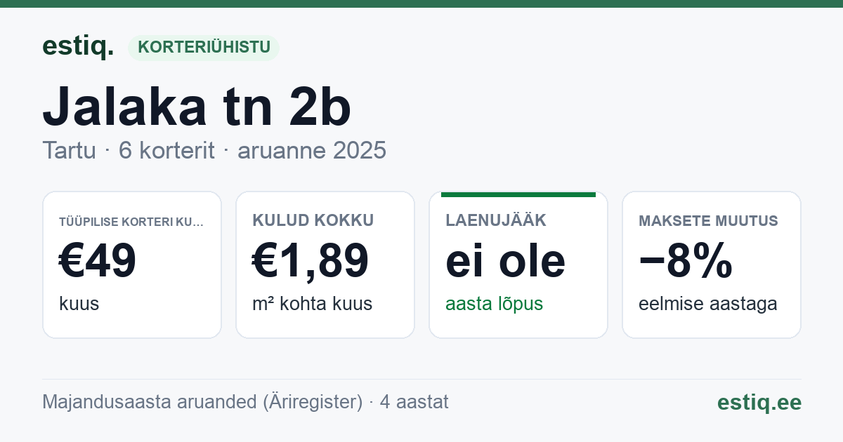 Tartu linn, Jalaka tn 2b korteriühistu: põhinäitajad 2025 — tüüpiline korter €49 kuus