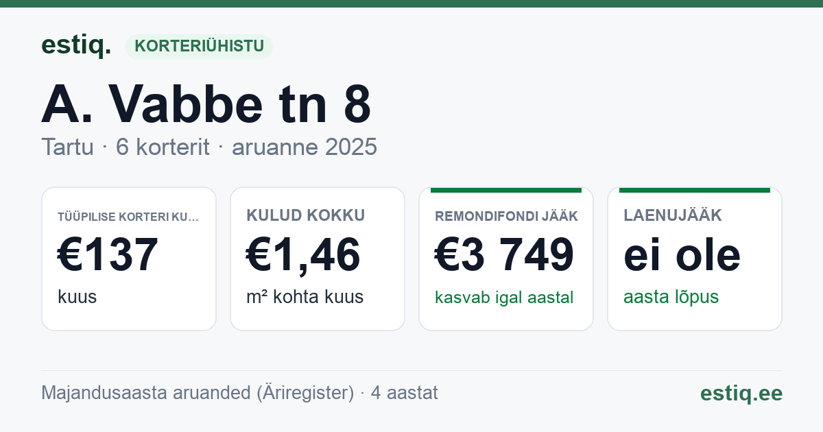 Tartu linn, A. Vabbe tn 8 korteriühistu: põhinäitajad 2025 — tüüpiline korter €137 kuus