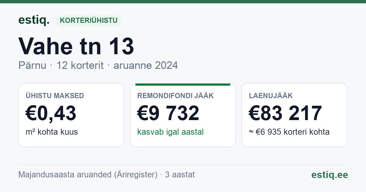 Pärnu linn, Vahe tn 13 korteriühistu: põhinäitajad 2024