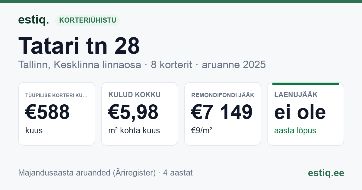 Tallinn, Tatari tn 28 korteriühistu: põhinäitajad 2025 — tüüpiline korter €588 kuus