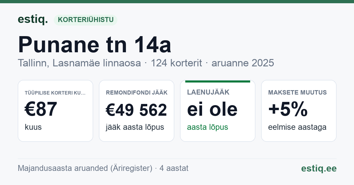 Tallinn, Punane tn 14a korteriühistu: põhinäitajad 2025 — tüüpiline korter €87 kuus