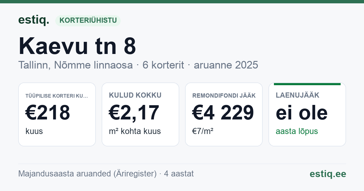 Tallinn, Kaevu tn 8 // Sihi tn 32 korteriühistu: põhinäitajad 2025 — tüüpiline korter €218 kuus