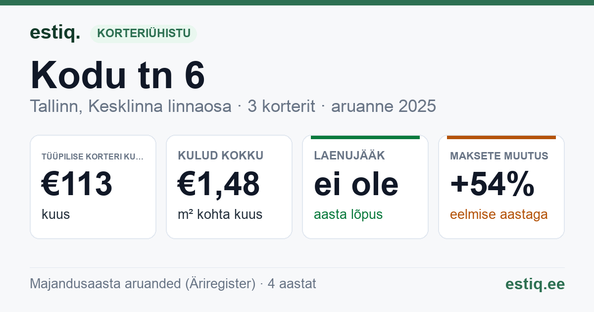 Tallinn, Kodu tn 6 korteriühistu: põhinäitajad 2025 — tüüpiline korter €113 kuus