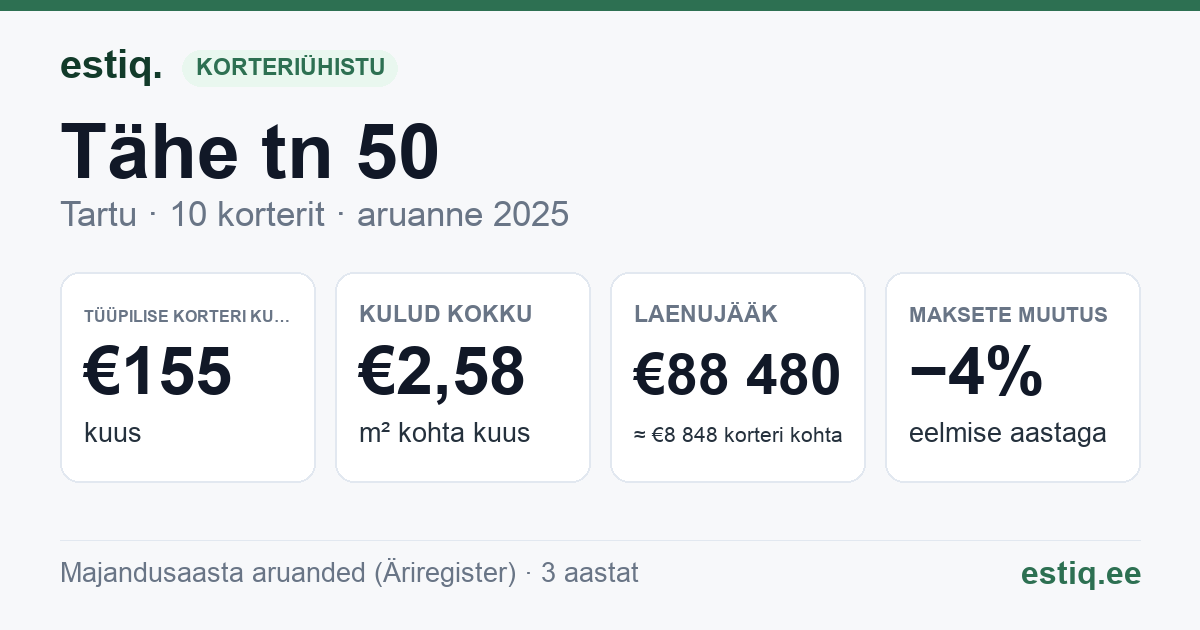 Tartu linn, Tähe tn 50 korteriühistu: põhinäitajad 2025 — tüüpiline korter €155 kuus