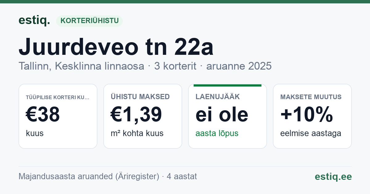 Tallinn, Juurdeveo tn 22a korteriühistu: põhinäitajad 2025 — tüüpiline korter €38 kuus
