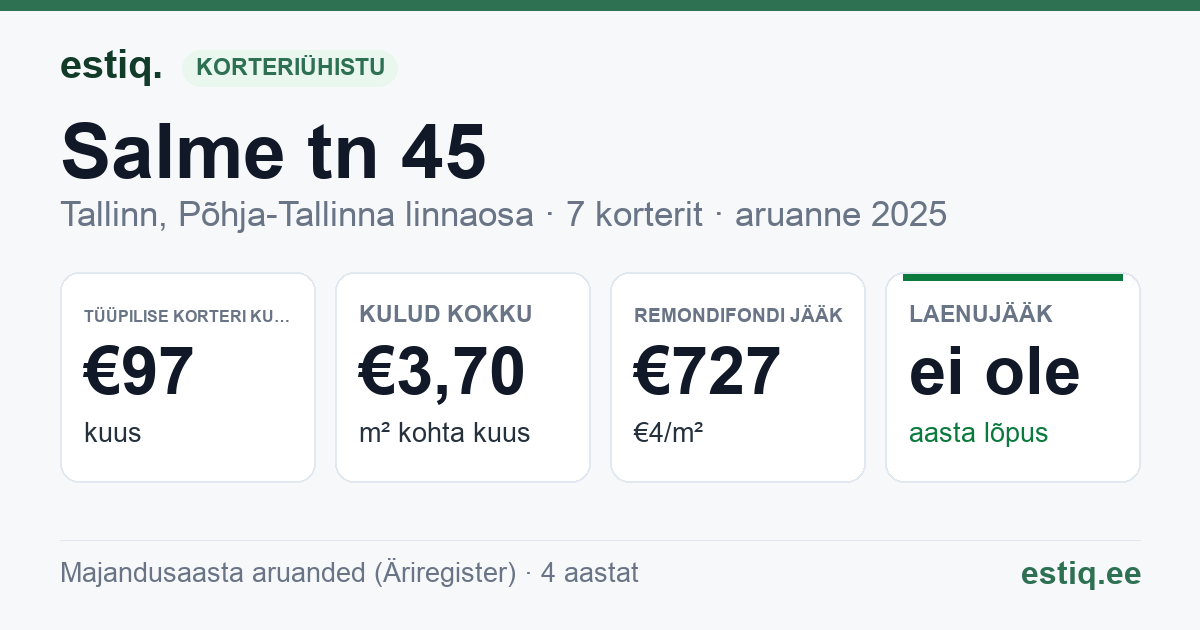 Tallinn, Salme tn 45 korteriühistu: põhinäitajad 2025 — tüüpiline korter €97 kuus