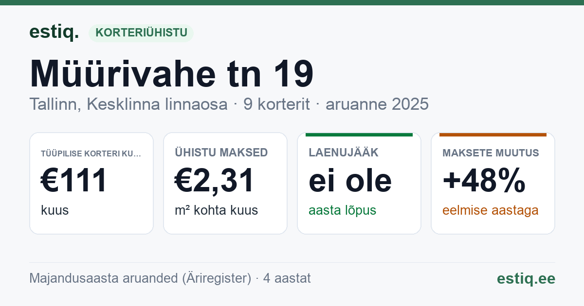 Tallinn, Müürivahe tn 19 // Sauna tn 6 korteriühistu: põhinäitajad 2025 — tüüpiline korter €111 kuus