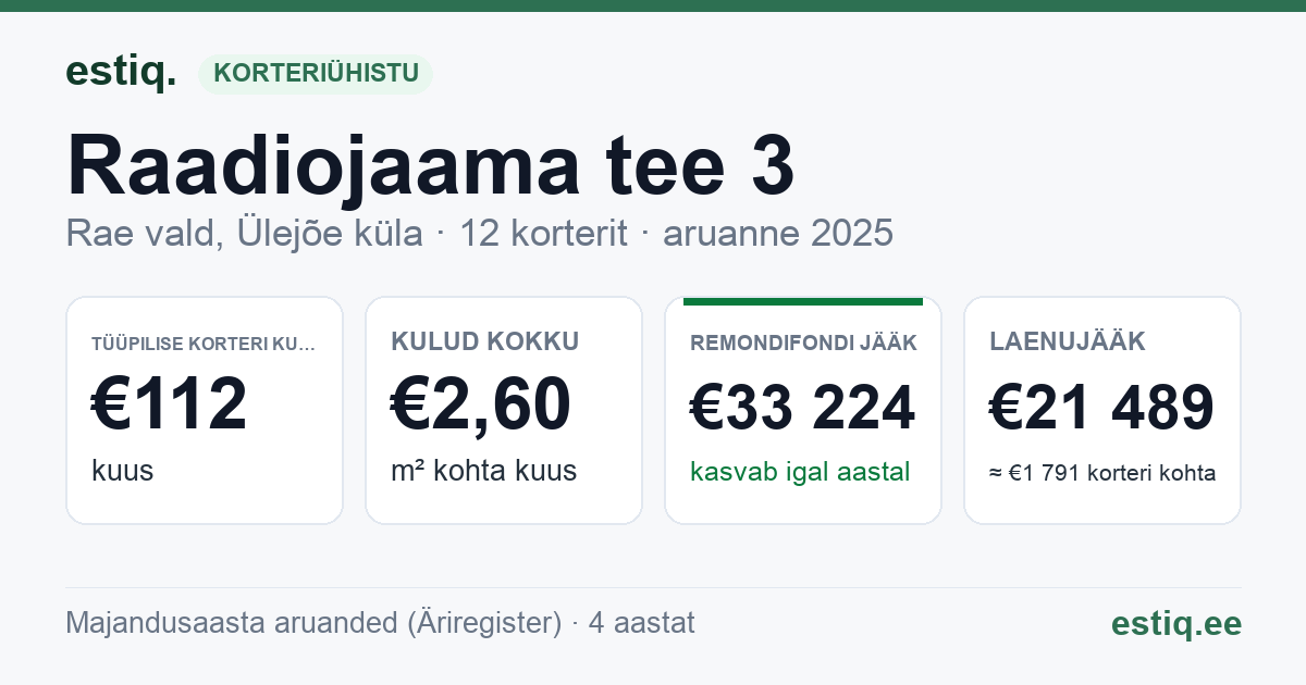 Rae vald, Ülejõe küla, Raadiojaama tee 3 korteriühistu: põhinäitajad 2025 — tüüpiline korter €112 kuus