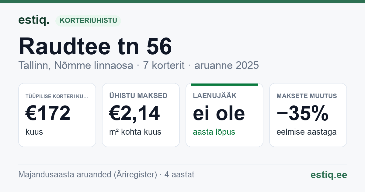 Tallinn, Raudtee tn 56 korteriühistu: põhinäitajad 2025 — tüüpiline korter €172 kuus