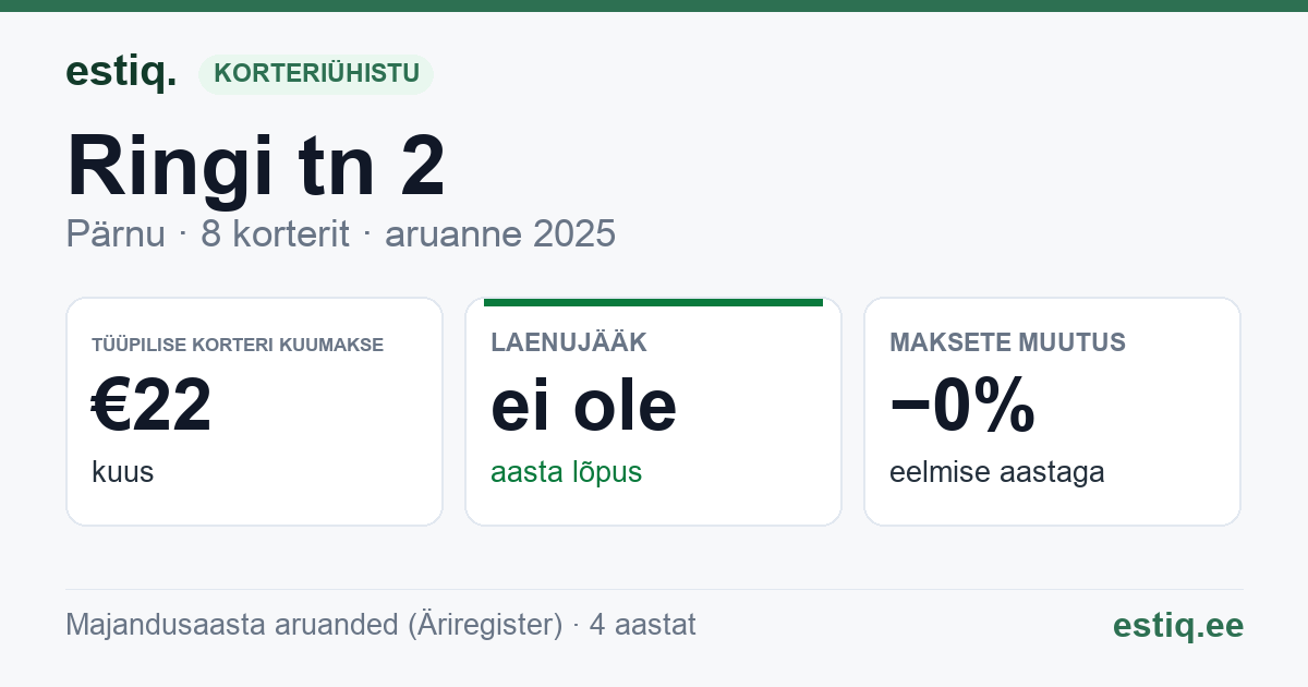 Pärnu linn, Audru alevik, Ringi tn 2 korteriühistu: põhinäitajad 2025 — tüüpiline korter €22 kuus