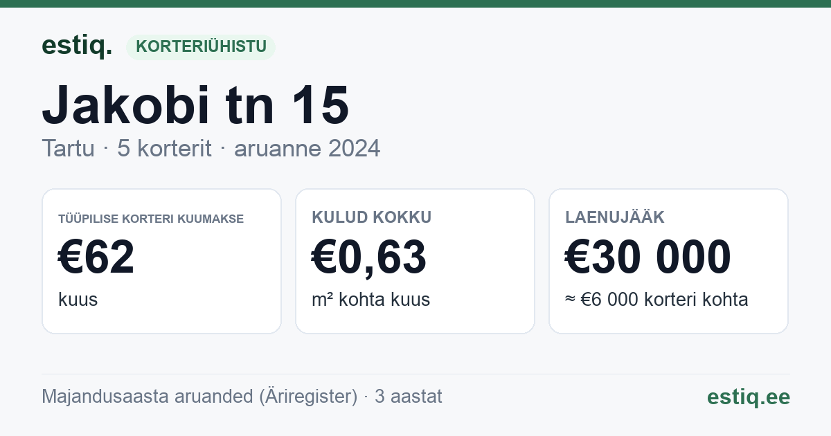 Tartu linn, Jakobi tn 15 // 17 korteriühistu: põhinäitajad 2024 — tüüpiline korter €62 kuus