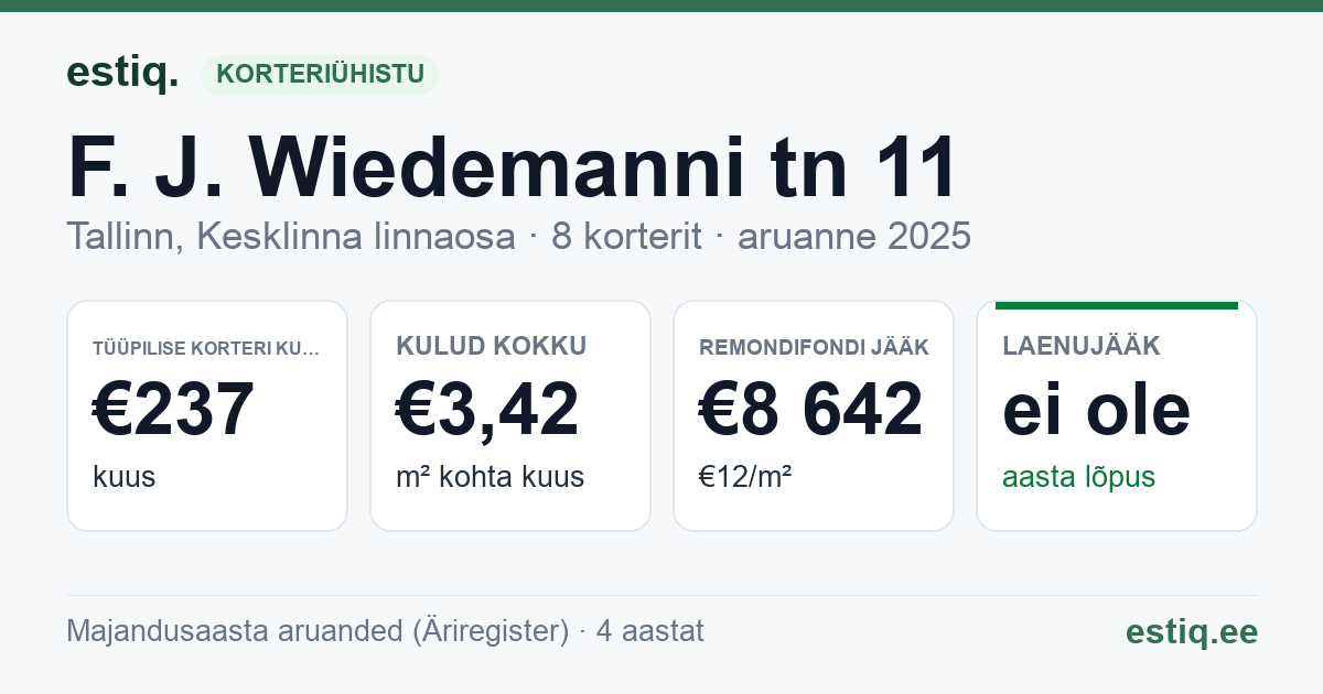 Tallinn, F. J. Wiedemanni tn 11 korteriühistu: põhinäitajad 2025 — tüüpiline korter €237 kuus