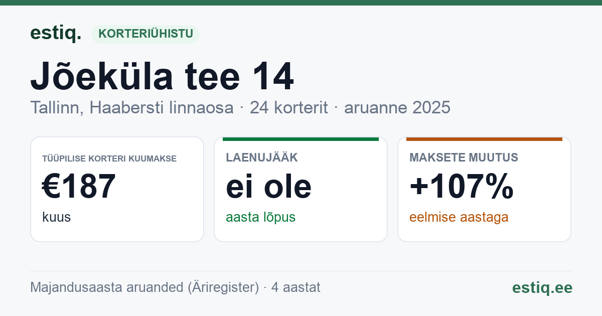 Tallinn, Jõeküla tee 14 korteriühistu: põhinäitajad 2025 — tüüpiline korter €187 kuus