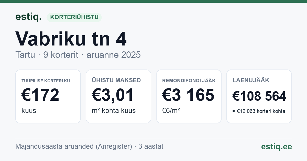 Tartu linn, Vabriku tn 4 korteriühistu: põhinäitajad 2025 — tüüpiline korter €172 kuus