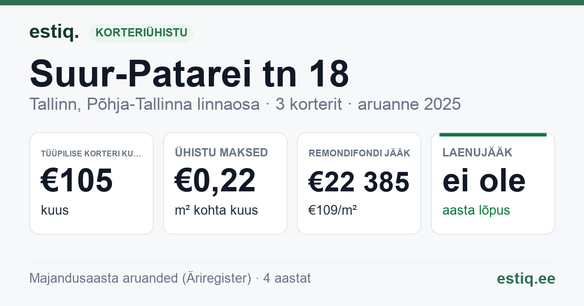 Tallinn, Suur-Patarei tn 18 korteriühistu: põhinäitajad 2025 — tüüpiline korter €105 kuus
