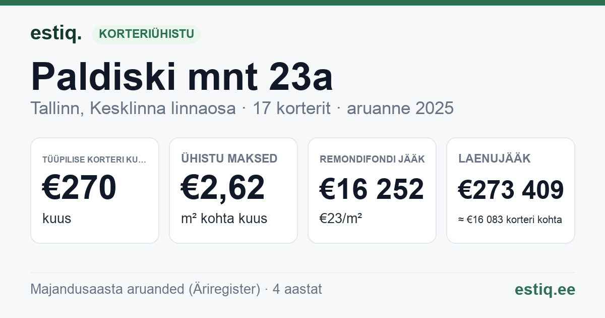 Tallinn, Paldiski mnt 23a korteriühistu: põhinäitajad 2025 — tüüpiline korter €270 kuus