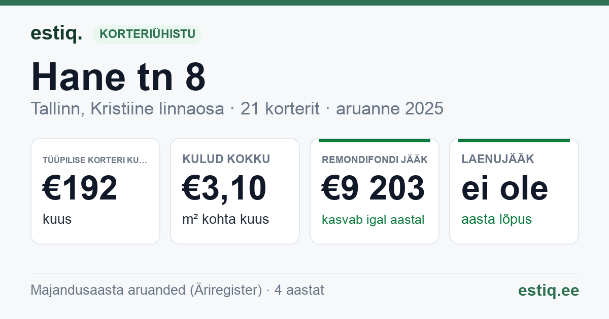 Tallinn, Hane tn 8 korteriühistu: põhinäitajad 2025 — tüüpiline korter €192 kuus