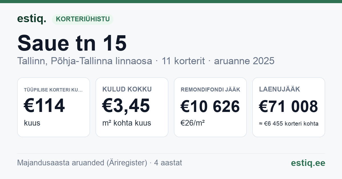 Tallinn, Saue tn 15 korteriühistu: põhinäitajad 2025 — tüüpiline korter €114 kuus