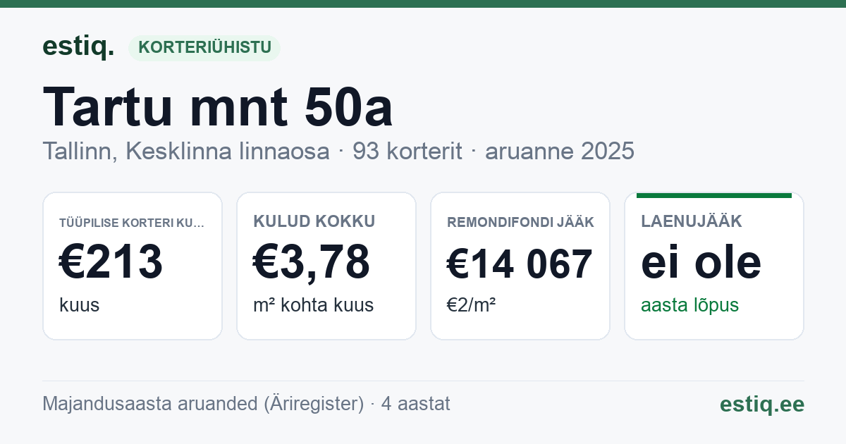 Tallinn, Tartu mnt 50a korteriühistu: põhinäitajad 2025 — tüüpiline korter €213 kuus