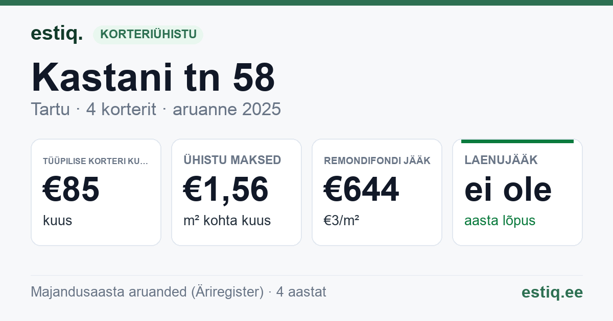 Tartu linn, Kastani tn 58 korteriühistu: põhinäitajad 2025 — tüüpiline korter €85 kuus