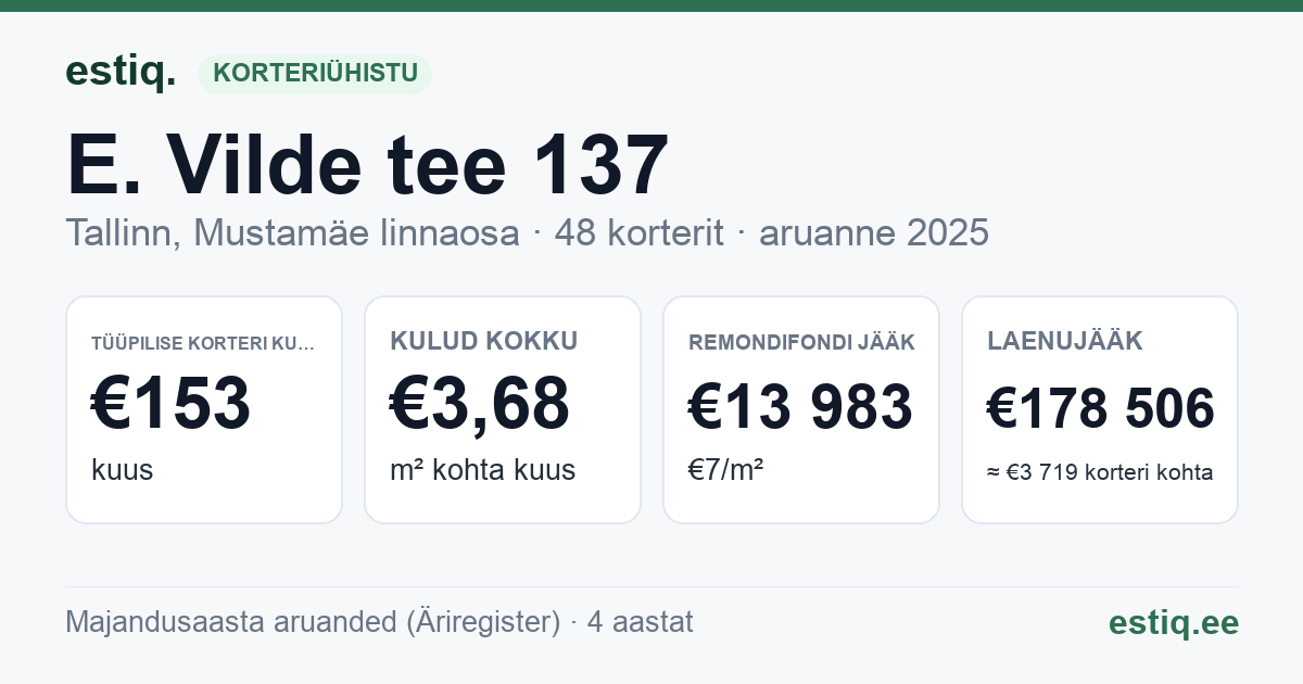 Tallinn, E. Vilde tee 137 korteriühistu: põhinäitajad 2025 — tüüpiline korter €153 kuus