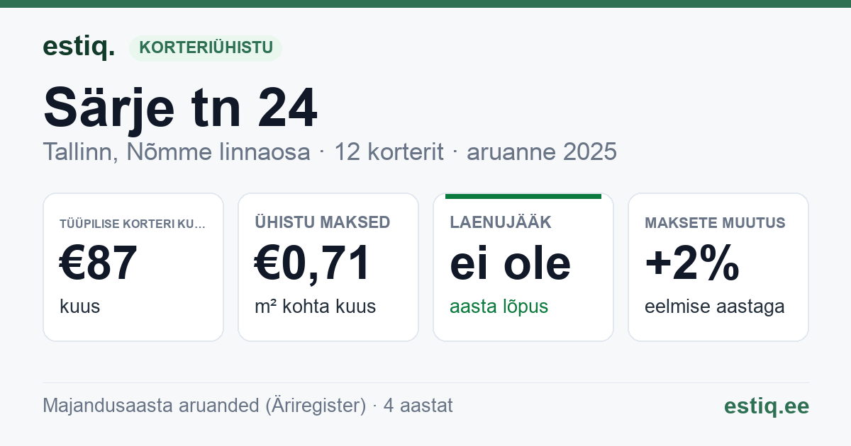 Tallinn, Särje tn 24, Särje tn 26 korteriühistu: põhinäitajad 2025 — tüüpiline korter €87 kuus