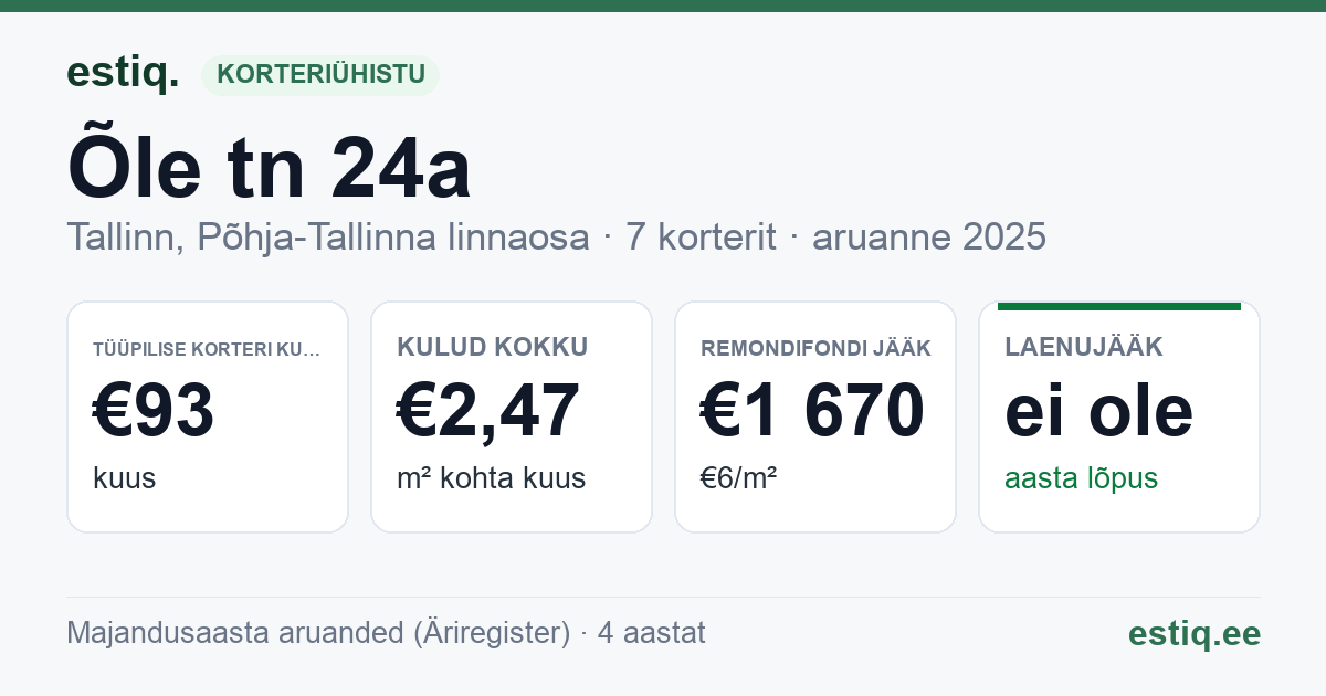 Tallinn, Õle tn 24a korteriühistu: põhinäitajad 2025 — tüüpiline korter €93 kuus