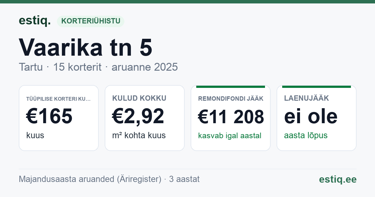 Tartu linn, Vaarika tn 5 korteriühistu: põhinäitajad 2025 — tüüpiline korter €165 kuus