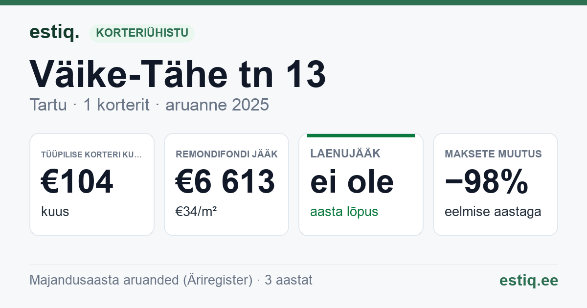 Tartu linn, Väike-Tähe tn 13 korteriühistu: põhinäitajad 2025 — tüüpiline korter €104 kuus